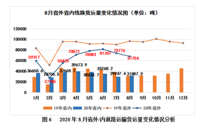 重慶道路普通貨運市場調查 供需失衡加劇，運價指數呈穩中有降態勢